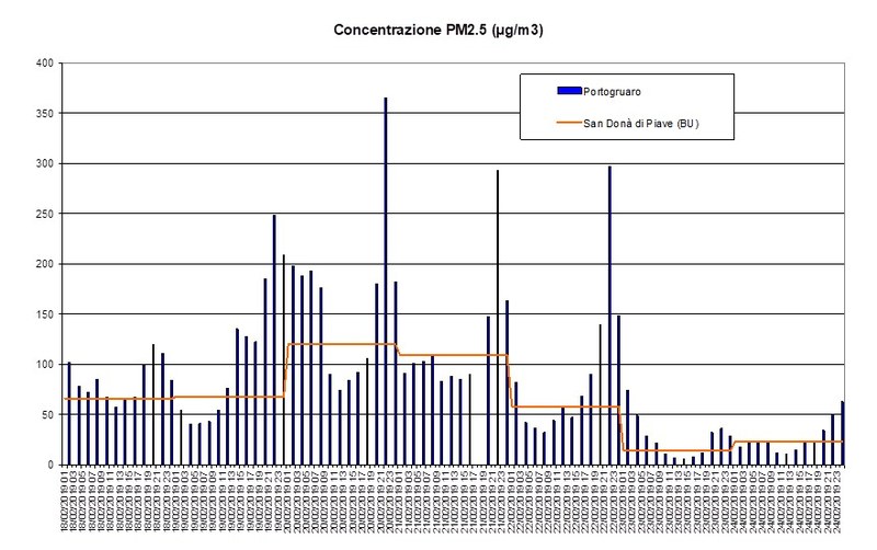 grafico PM2.5 Portogruaro