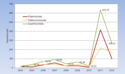 Superficie incendi 2004 - 2012