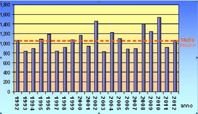 Andamento precipitazioni 1992 - 2012