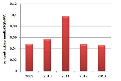 Microinquinanti organici 2009 - 2013