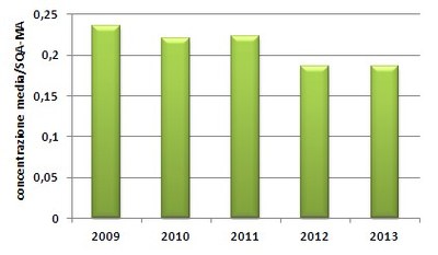 Pesticidi trend 2009 - 2013