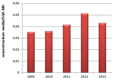 LAghi: altri composti trend 2009_2013