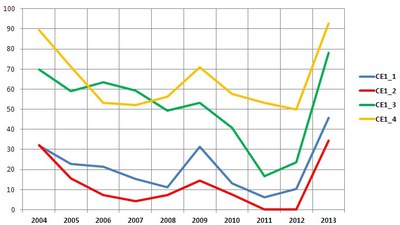 TRIX trend 2004-2013