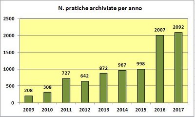 n._pratiche_archiviate_per_anno_2009_2017.JPG