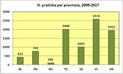 n._pratiche_per_provincia_2009_2017.JPG