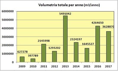 volumetria_totale_per_anno_2009_2017.JPG