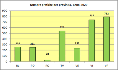 numero_pratiche_archiviate_per_provincia_2020.png