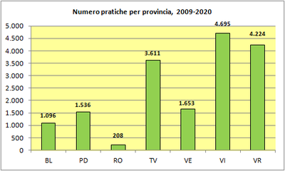 numero_pratiche_archiviate_provincia_2009_2020.png