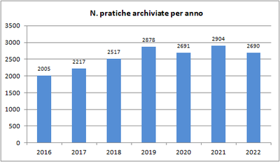 n_pratiche_archiviate_2016_2022.png