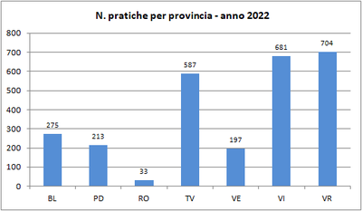 n_pratiche_archiviate_per_provincia_2022png.png