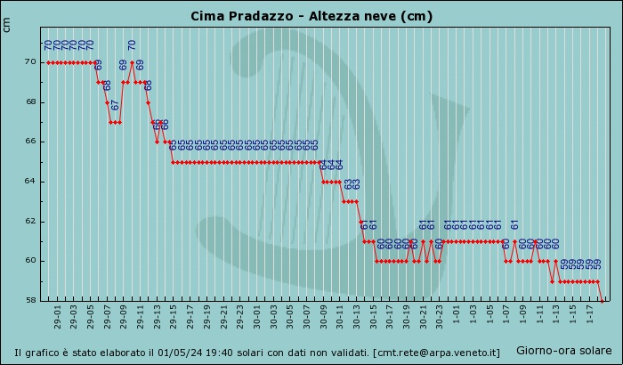 Altezza neve Cima Pradazzo 2.200 m. Falcade (BL)