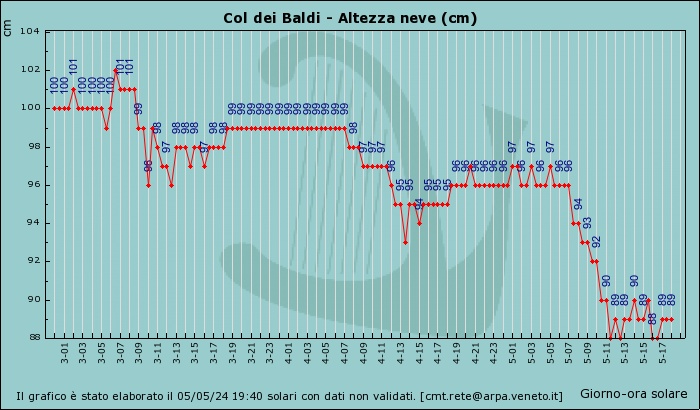 Altezza neve Col Dei Baldi 1.900 m. Gruppo Civetta (BL)