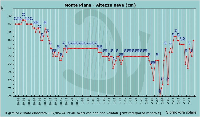 Altezza neve Monte Piana 2.265 m. Auronzo (BL)
