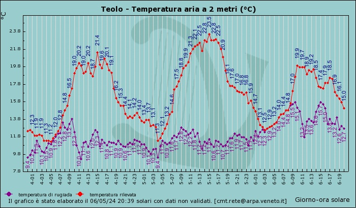 Temperatura Teolo (Pd) 175 m.