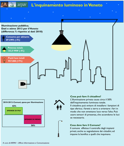 Infografica inquinamento luminoso