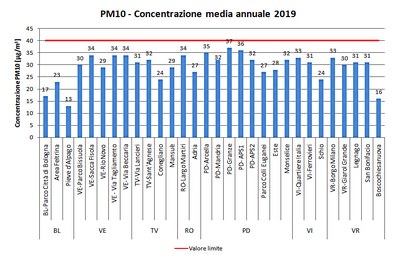 PM10 2019 Media annuale