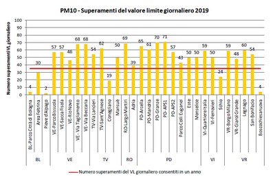 PM10 2019 Numero superamenti Valore limite giornaliero
