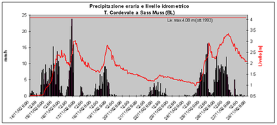 Andamento del livello idrometrico in funzione della precipitazione oraria per il torrente Cordevole dal 14 al 27 novembre 2002.