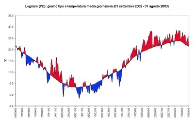 Andamento della temperatura media a Legnaro nell'estate 2003 rispetto al giorno tipo valutato su 31 giorni