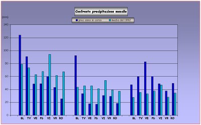 istogramma rappresentativo della precipitazione mensile provinciale per l'inverno 2006/2007