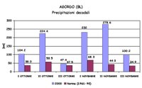 Precipitazione decadale bimestre ottobre-novembre 2000 ad Agordo