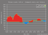 Andamento dello zero termico nel mese di aprile 2011 a Milano Linate