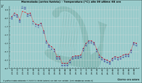 Andamento della temperatura sulla Marmolada dal 23 al 25 luglio 2011
