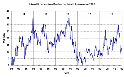Andamento dell'intensità del vento medio (su 10') a Pradon di Porto Tolle dal 14 al 18 novembre 2002.