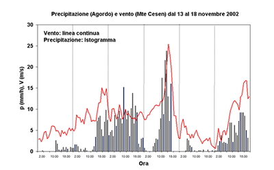 Andamento della precipitazione ad Agordo (Dolomiti meridionali) e del vento sul Monte Cesen (Prealpi bellunesi) nel corso dell'evento 13-18 novembre 2002.
