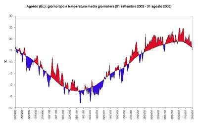 Andamento della temperatura media ad Agordo nell'estate 2003 rispetto al giorno tipo valutato su 31 giorni