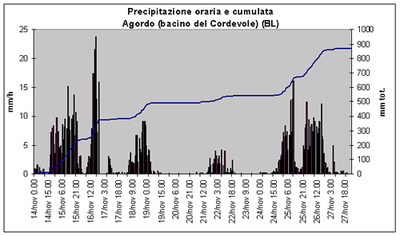 Precipitazione oraria e cumulata ad Agordo (bacino del Cordevole) dal 14 al 27 novembre 2002.