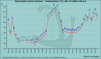 Andamento della temperatura sulla Marmolada dal 20 al 22 agosto 2011