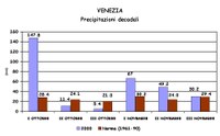 Precipitazione decadale bimestre ottobre-novembre 2000 a Venezia