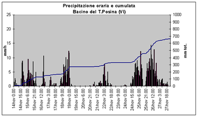 Precipitazione oraria e cumulata sul bacino del Posina dal 14 al 27 novembre 2002.