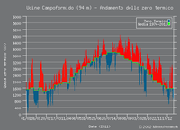 Andamento dello zero termico dal radiosondaggio di Udine nel 2011, rispetto alla media