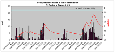 Andamento del livello idrometrico in funzione della precipitazione oraria per il torrente Posina dal 14 al 27 novembre 2002.