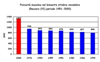 Piovosità massima del bimestre ottobre-novembre 2000 a Recoaro rispetto agli archivi