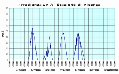 radiazioni_uv_immagine_storico_vicenza2.png