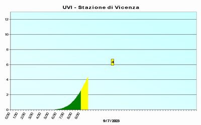 radiazioni_uv_immagine_Vicenza.png