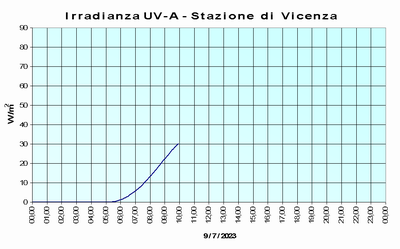 radiazioni_uv_immagine_vicenza2.png