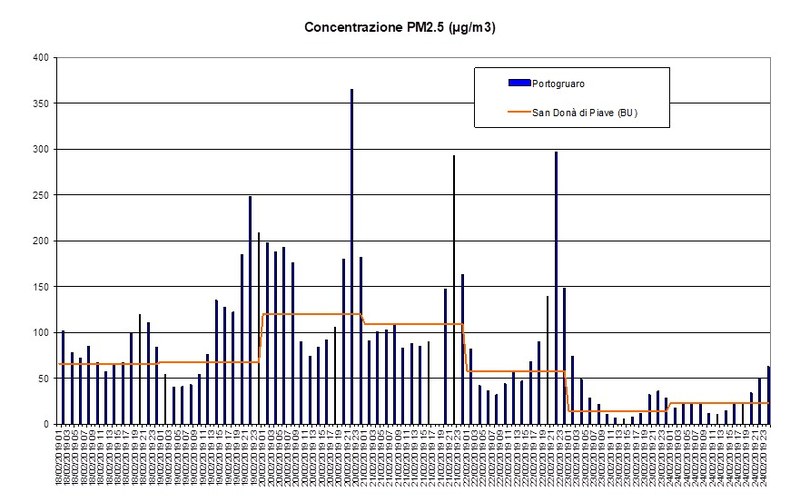 grafico PM2.5 Portogruaro