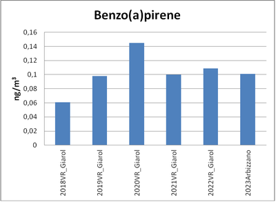 Coati_aggiornamento 170523_Benzo(a)pirene.png