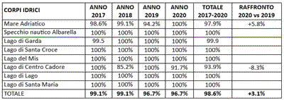 balneazione 2020 tabella confronto anni