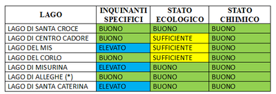 classificazione laghi bellunesi