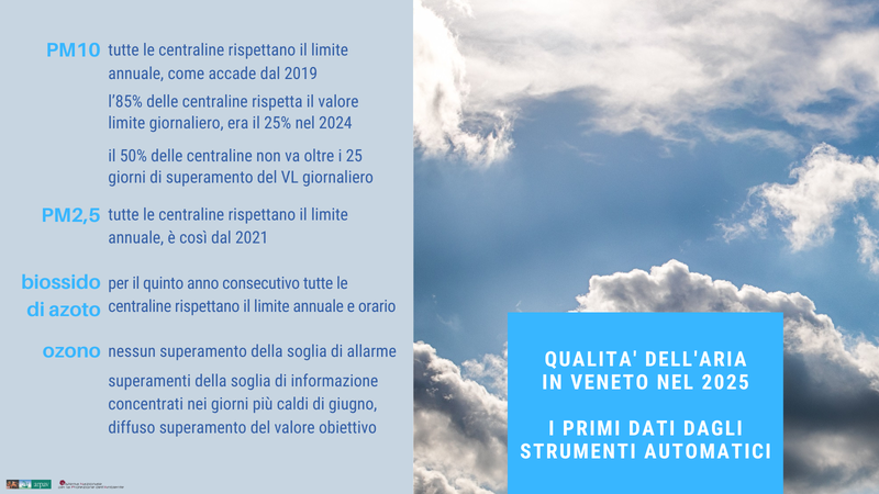 Infografica primi dati aria 2025
