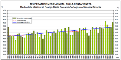 Response_grafico temperature