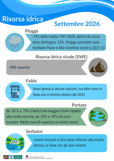 Infografica risorsa idrica settembre 2026