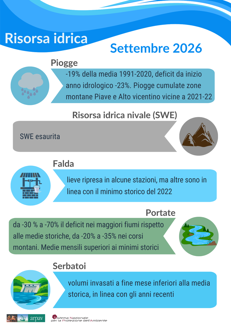 Risorsa idrica settembre 2026