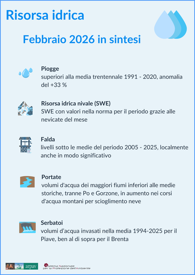 Risorsa idrica febbraio 2026