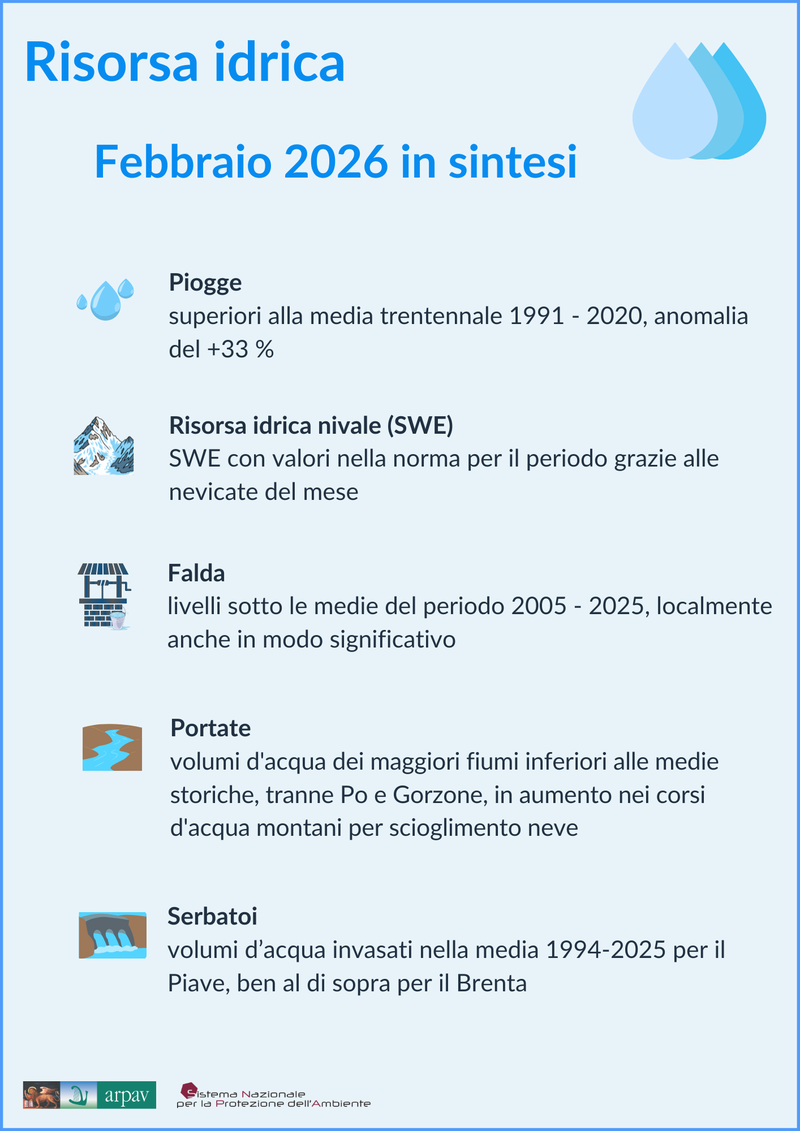 Risorsa idrica febbraio 2026